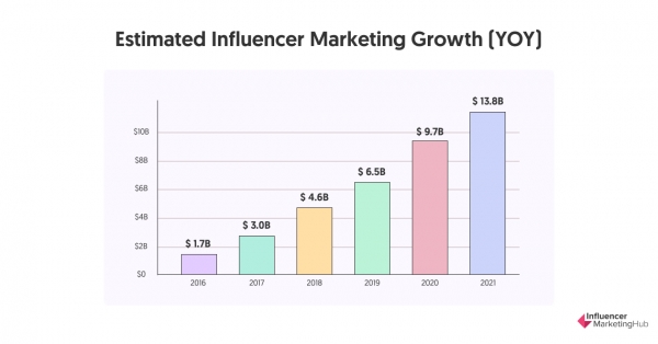 Investimenti influencer marketing 2020