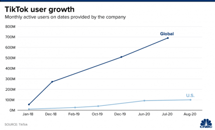 TikTok user growth